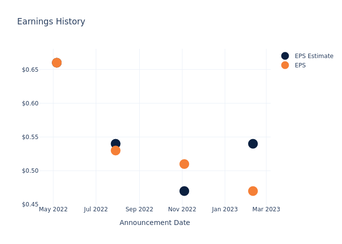 eps graph