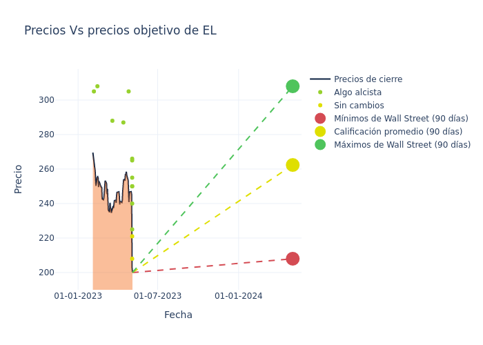 price target chart