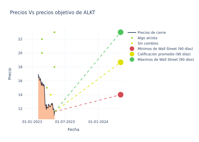 price target chart