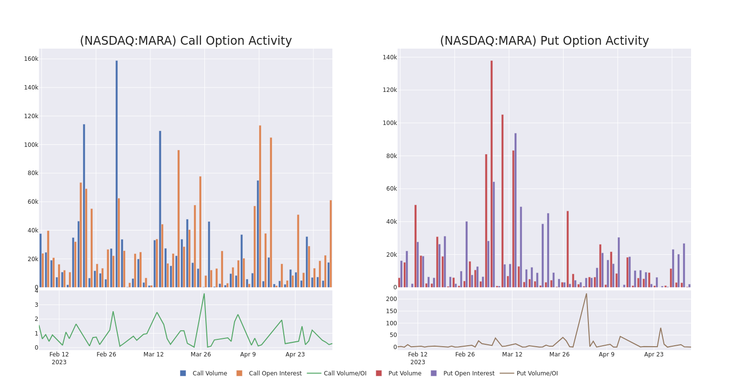 Options Call Chart