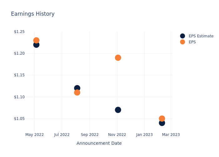 eps graph