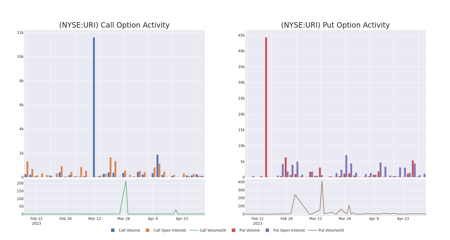 Options Call Chart