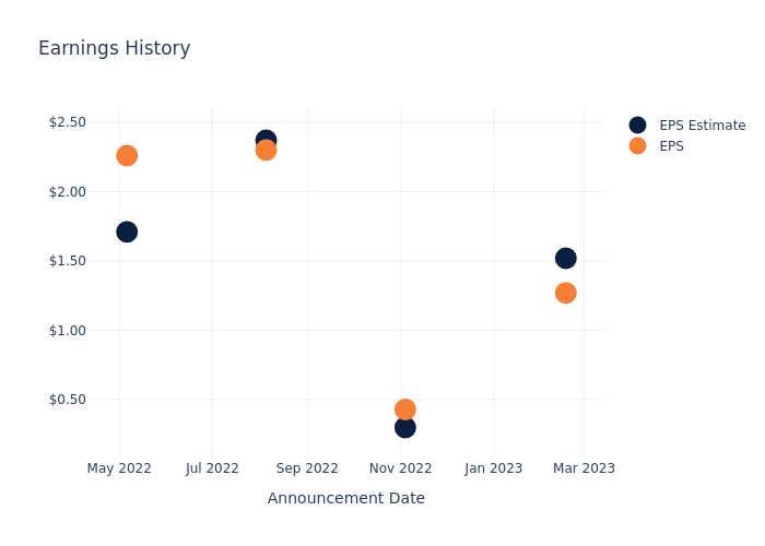 eps graph