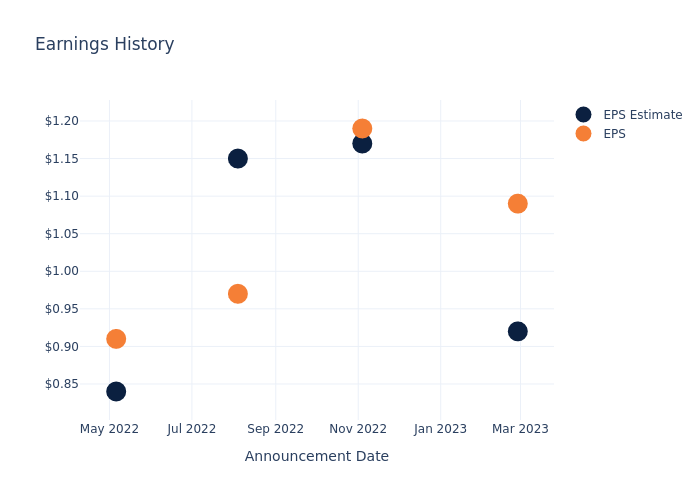 eps graph