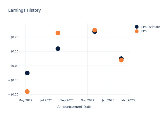 eps graph