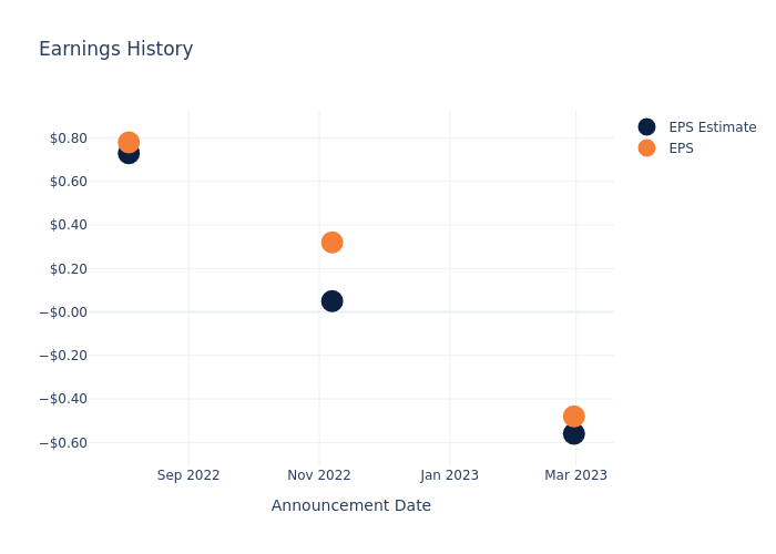 eps graph