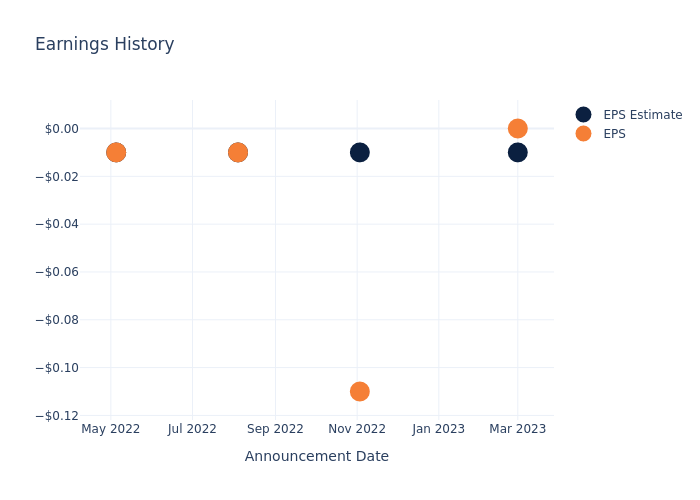 eps graph