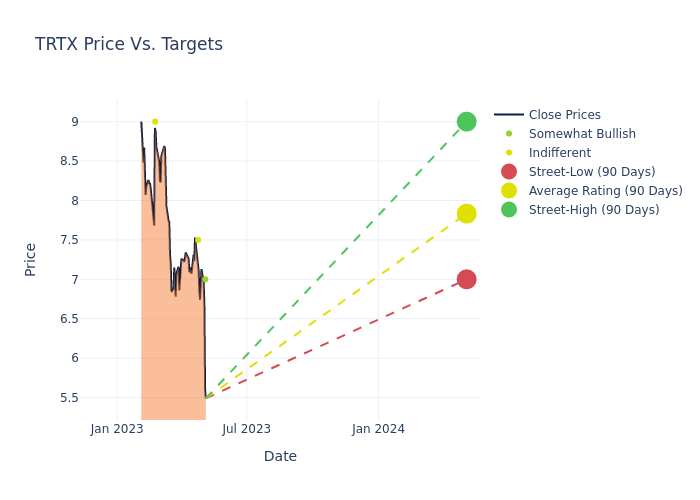 price target chart