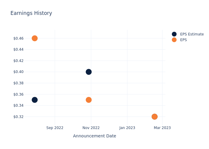 eps graph