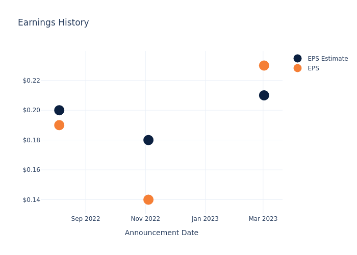 eps graph