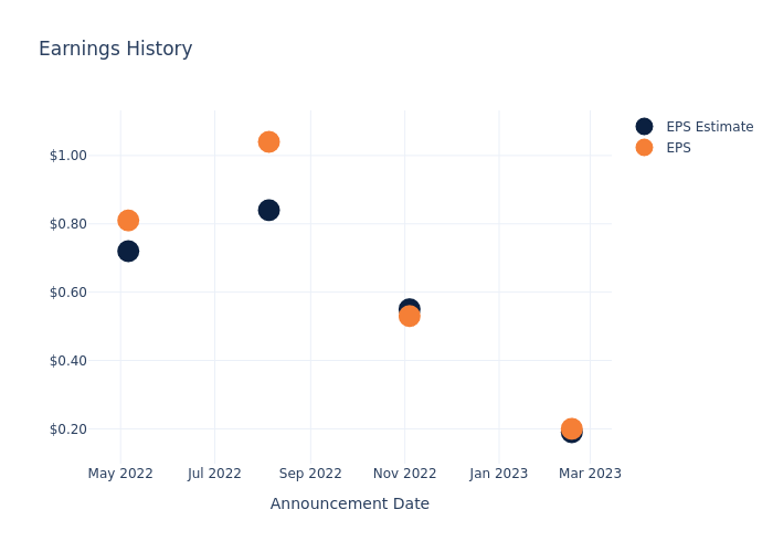 eps graph