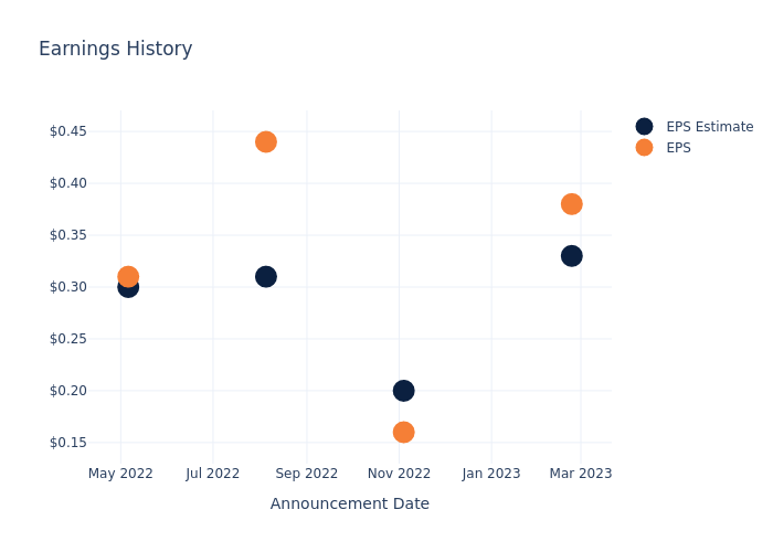 eps graph