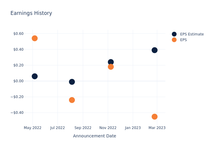 eps graph