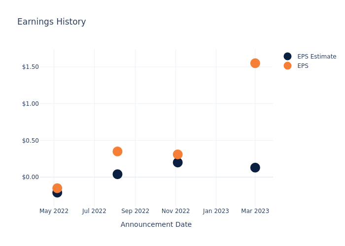 eps graph