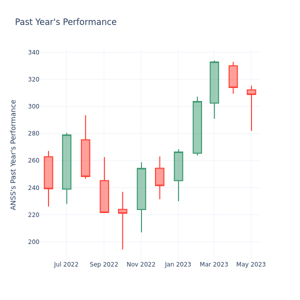 Past Year Chart