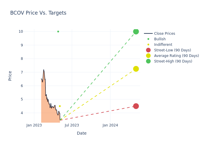 price target chart