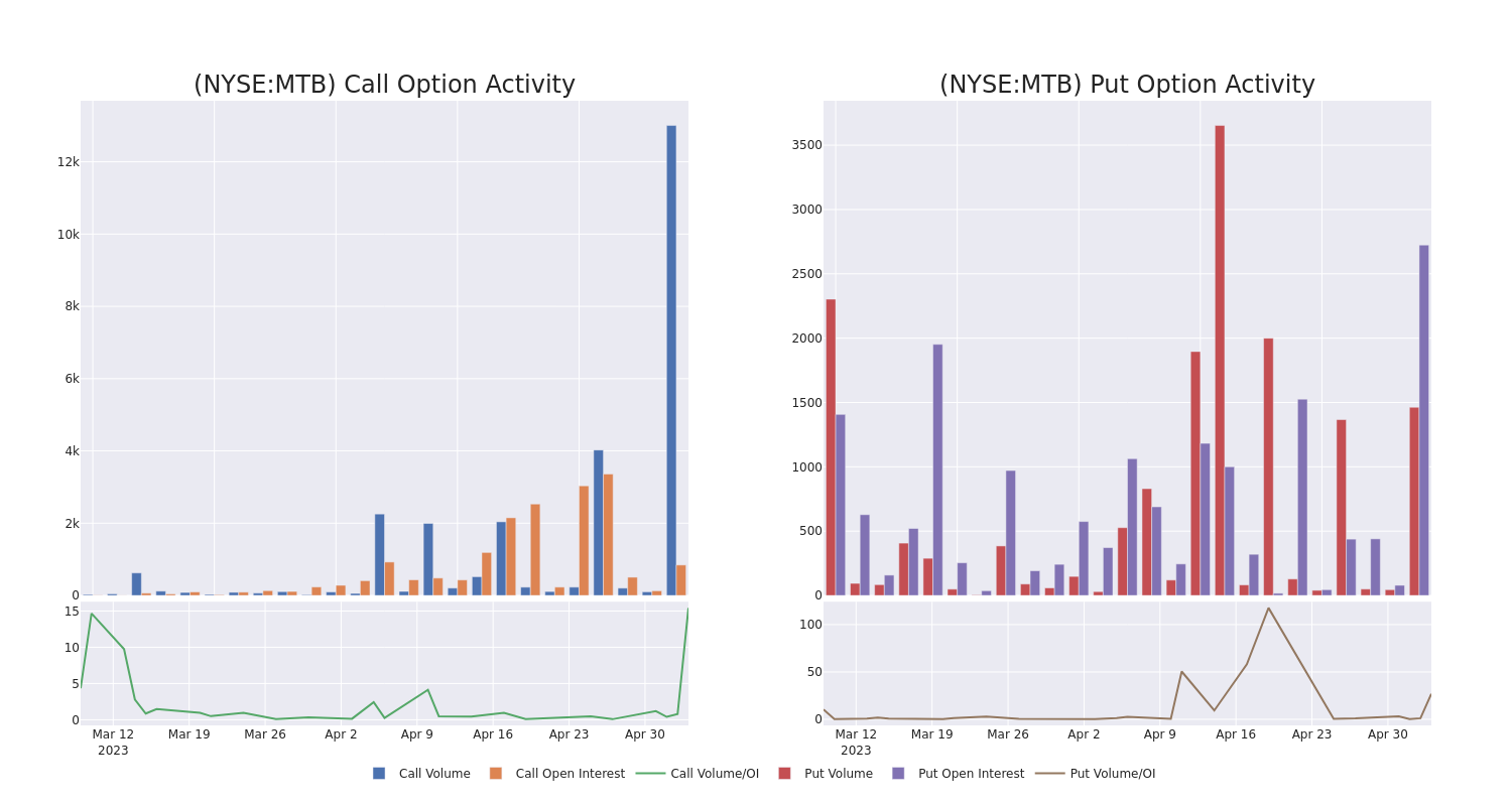 Options Call Chart