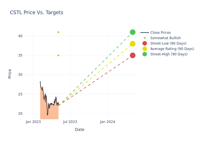 price target chart