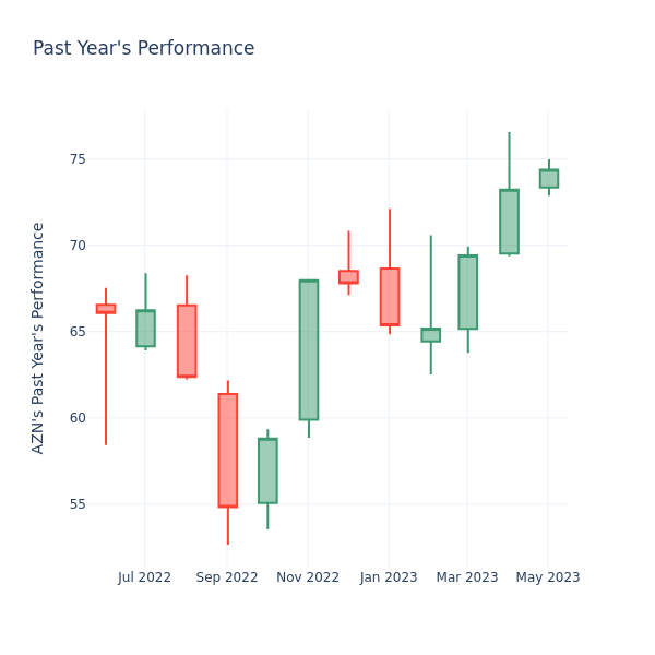 Past Year Chart