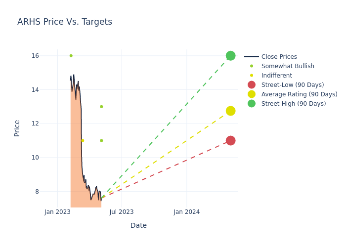 price target chart