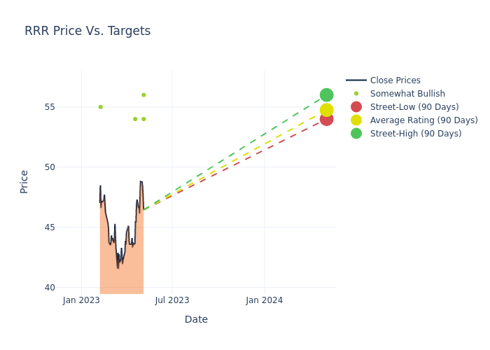 price target chart