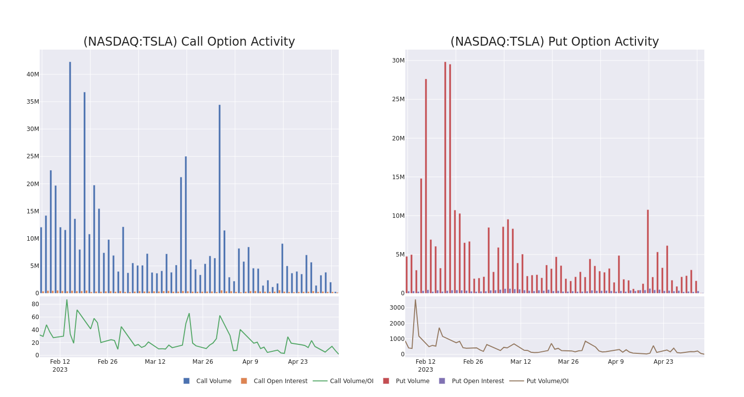 Options Call Chart