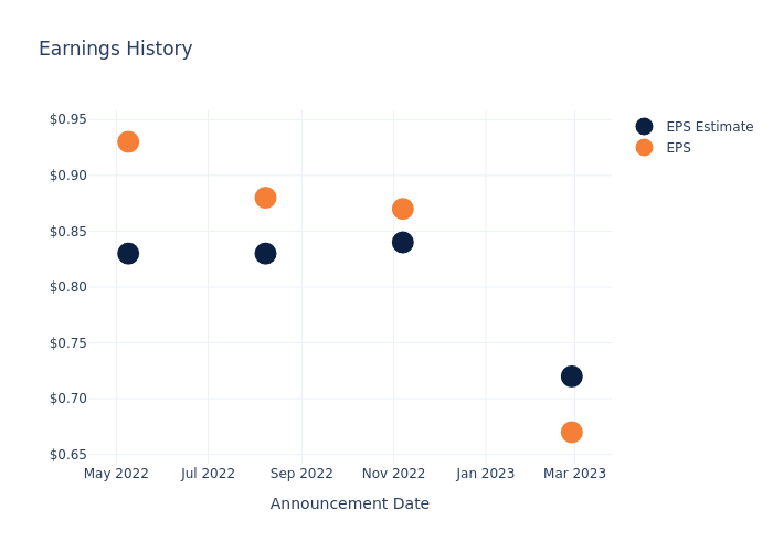 eps graph