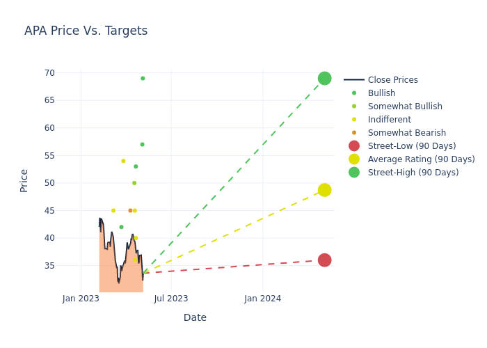 price target chart