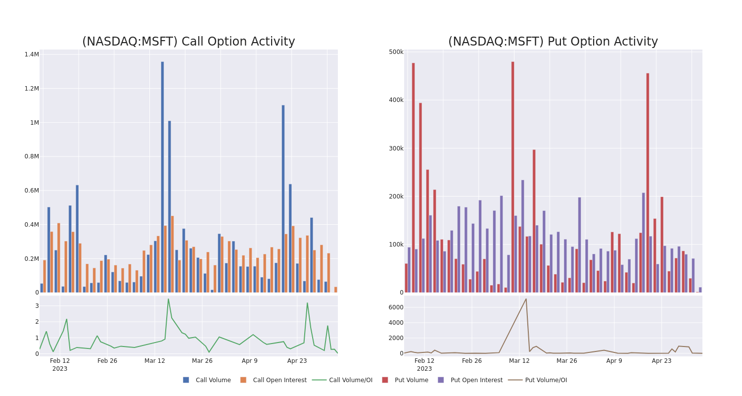 Options Call Chart