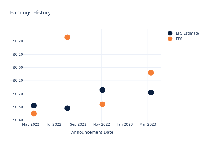 eps graph