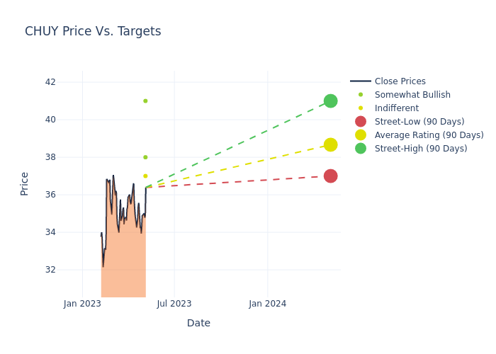 price target chart