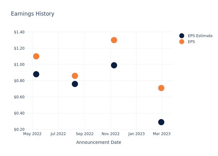 eps graph