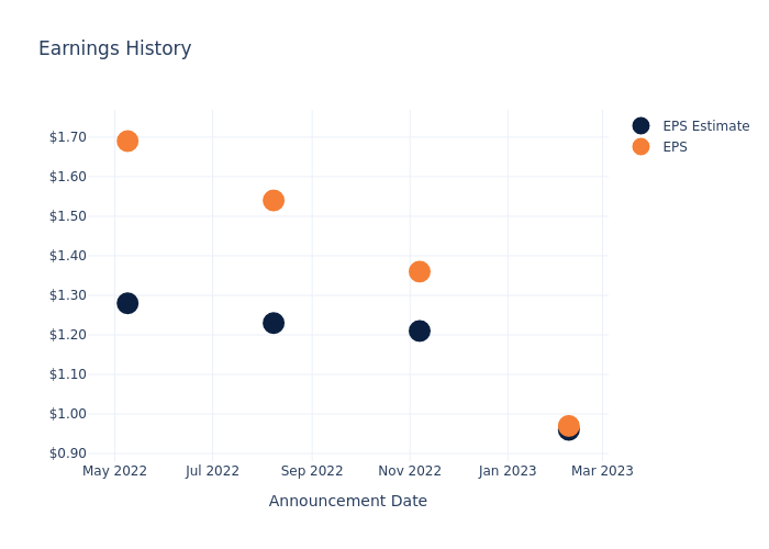 eps graph