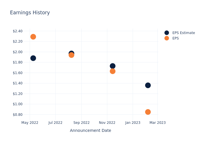 eps graph