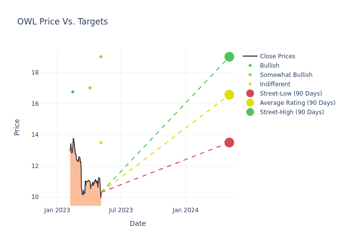 price target chart