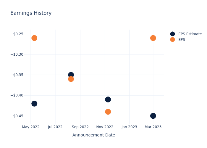 eps graph