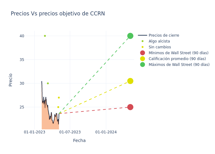 price target chart