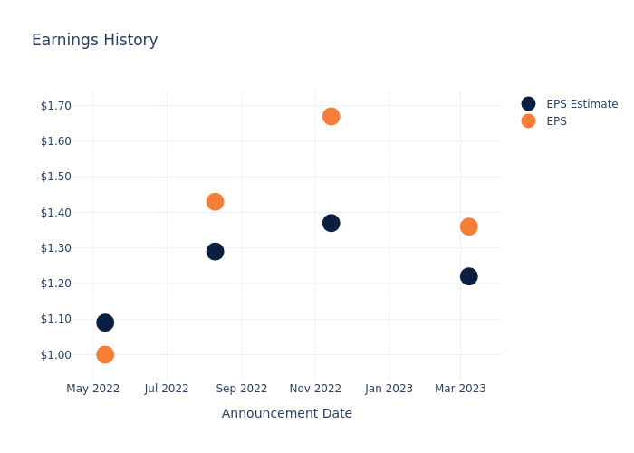 eps graph