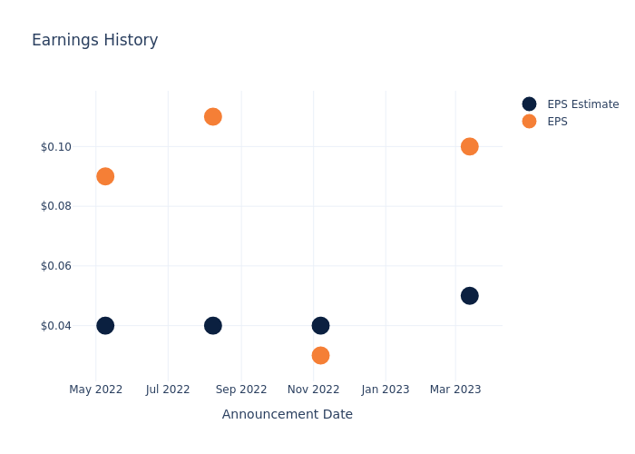 eps graph