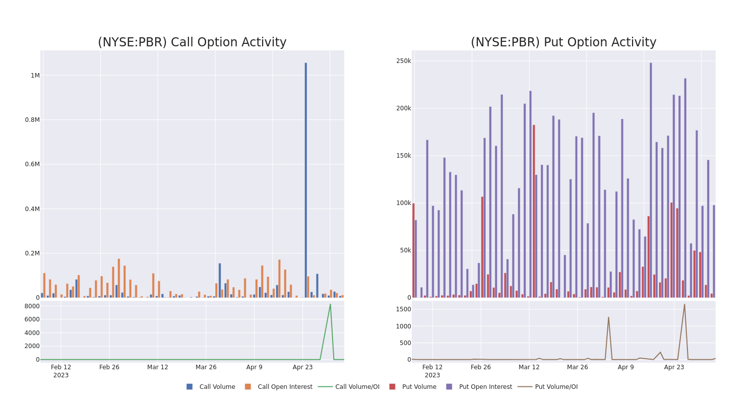 Options Call Chart