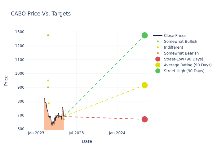 price target chart