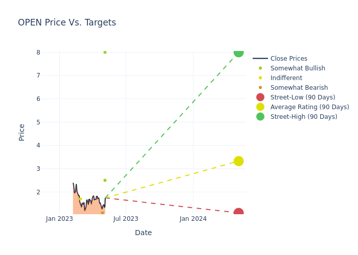 price target chart