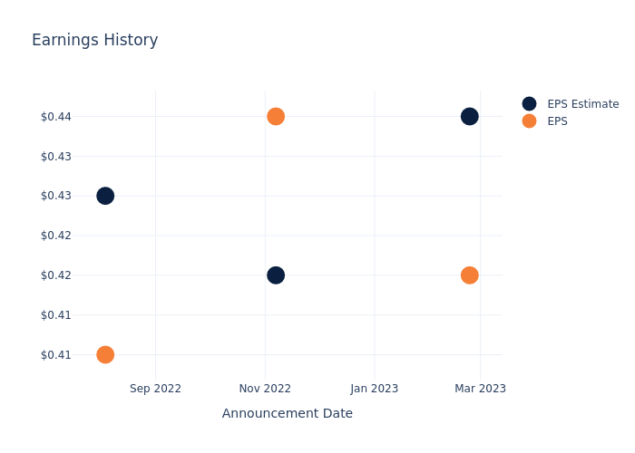 eps graph