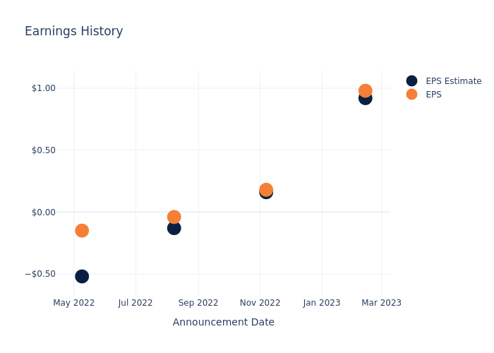 eps graph