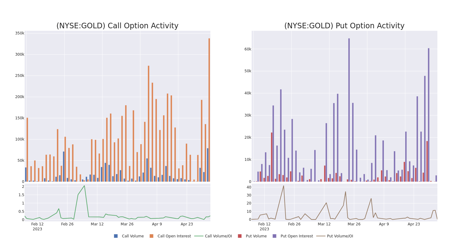 Options Call Chart