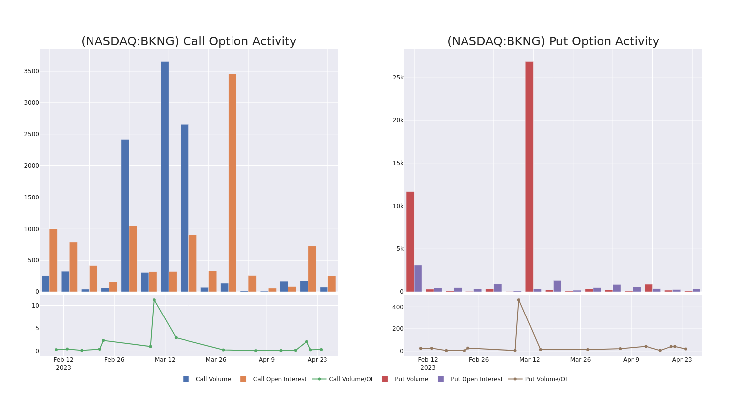 Options Call Chart