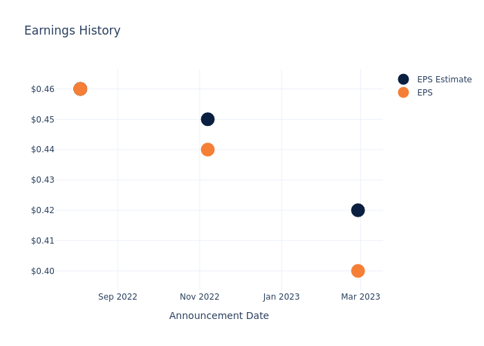 eps graph