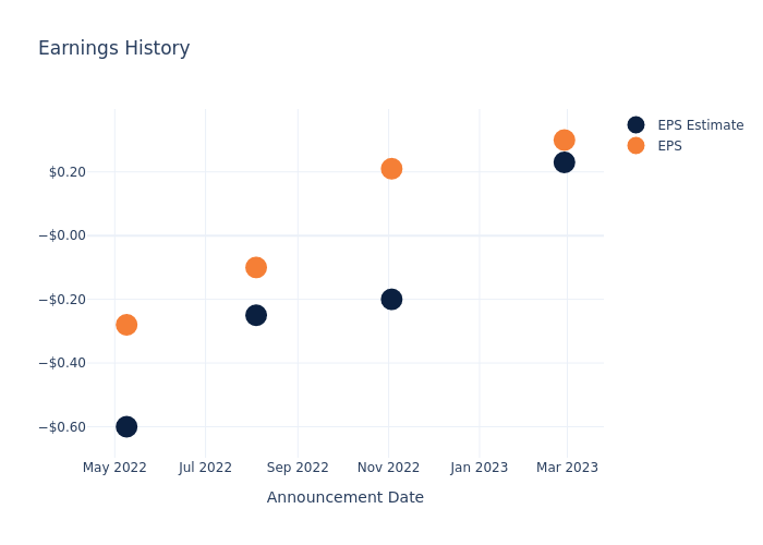 eps graph