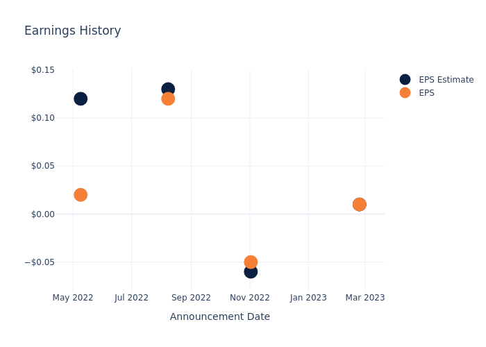 eps graph