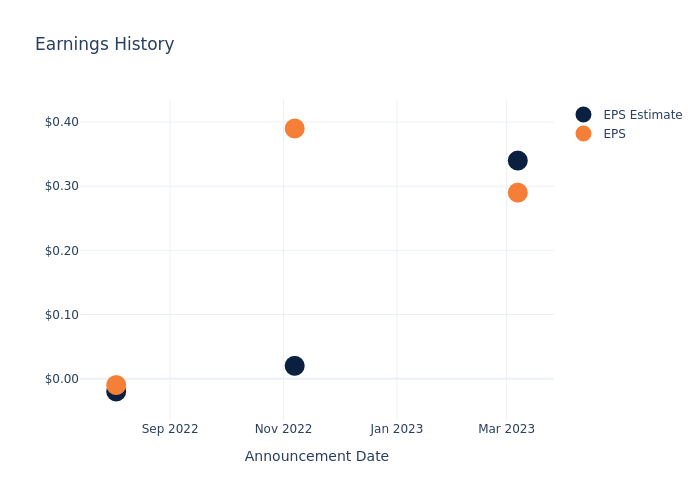 eps graph